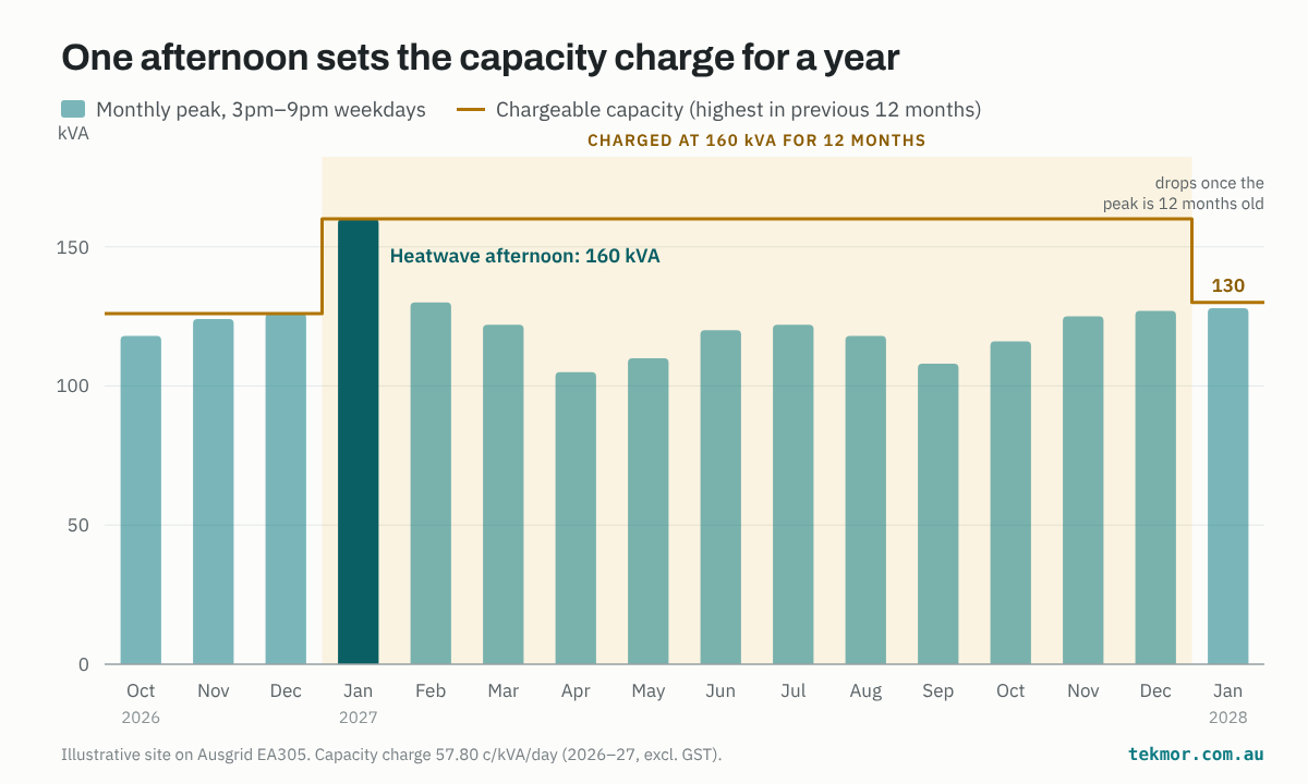 Bar chart of a site's monthly peak demand from October 2026 to January 2028, with a step line for the chargeable capacity. One 160 kVA heatwave reading in January 2027 holds the chargeable capacity at 160 kVA for twelve months, although every other month peaks at 130 kVA or less.